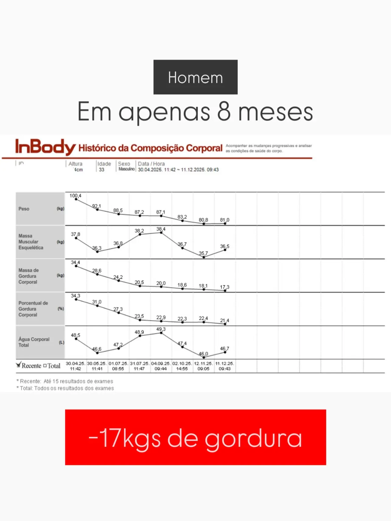 Resultado de tratamento clínico de obesidade em Maceió