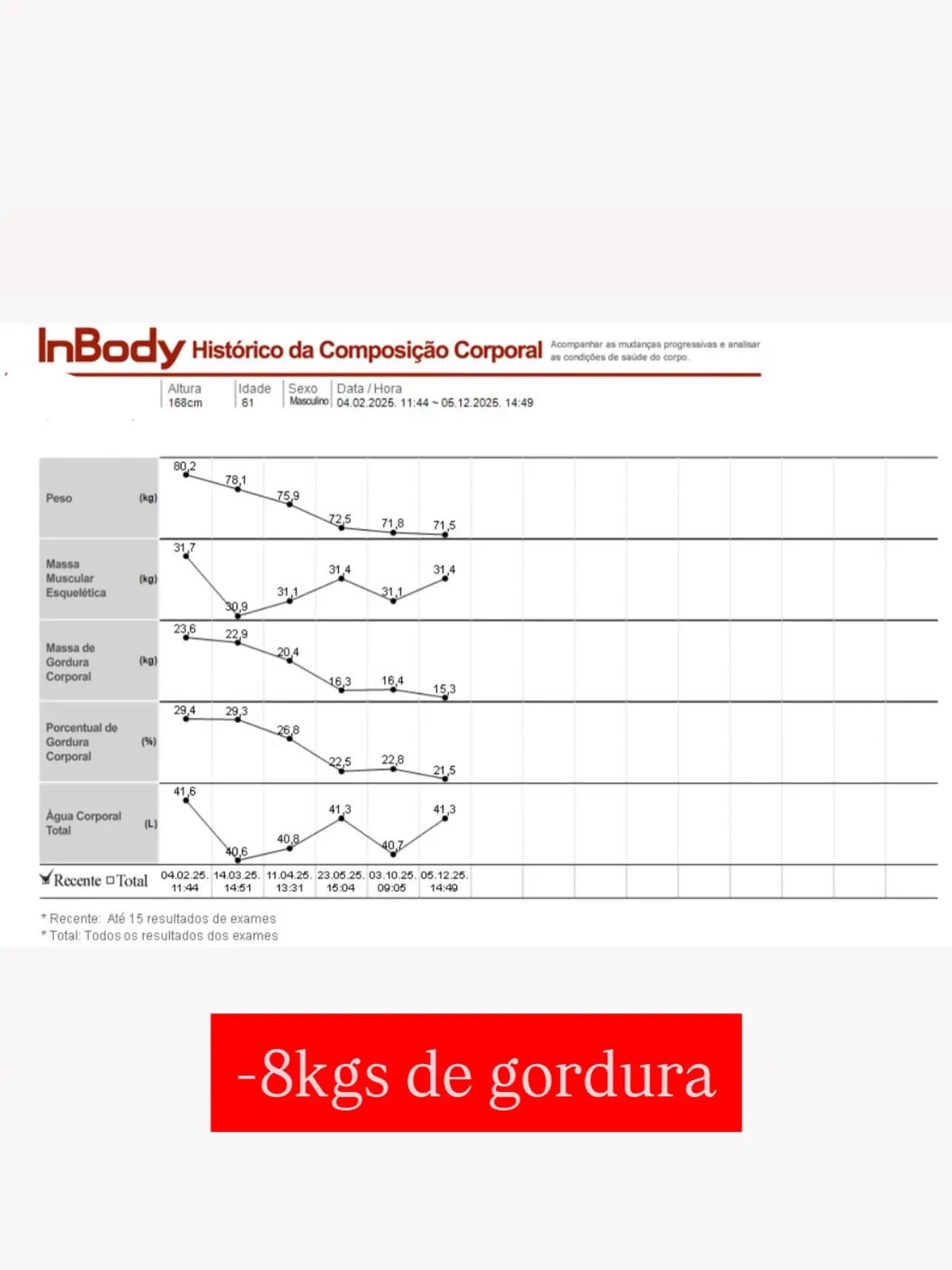 Evolução de perda de peso com medicina esportiva em Maceió